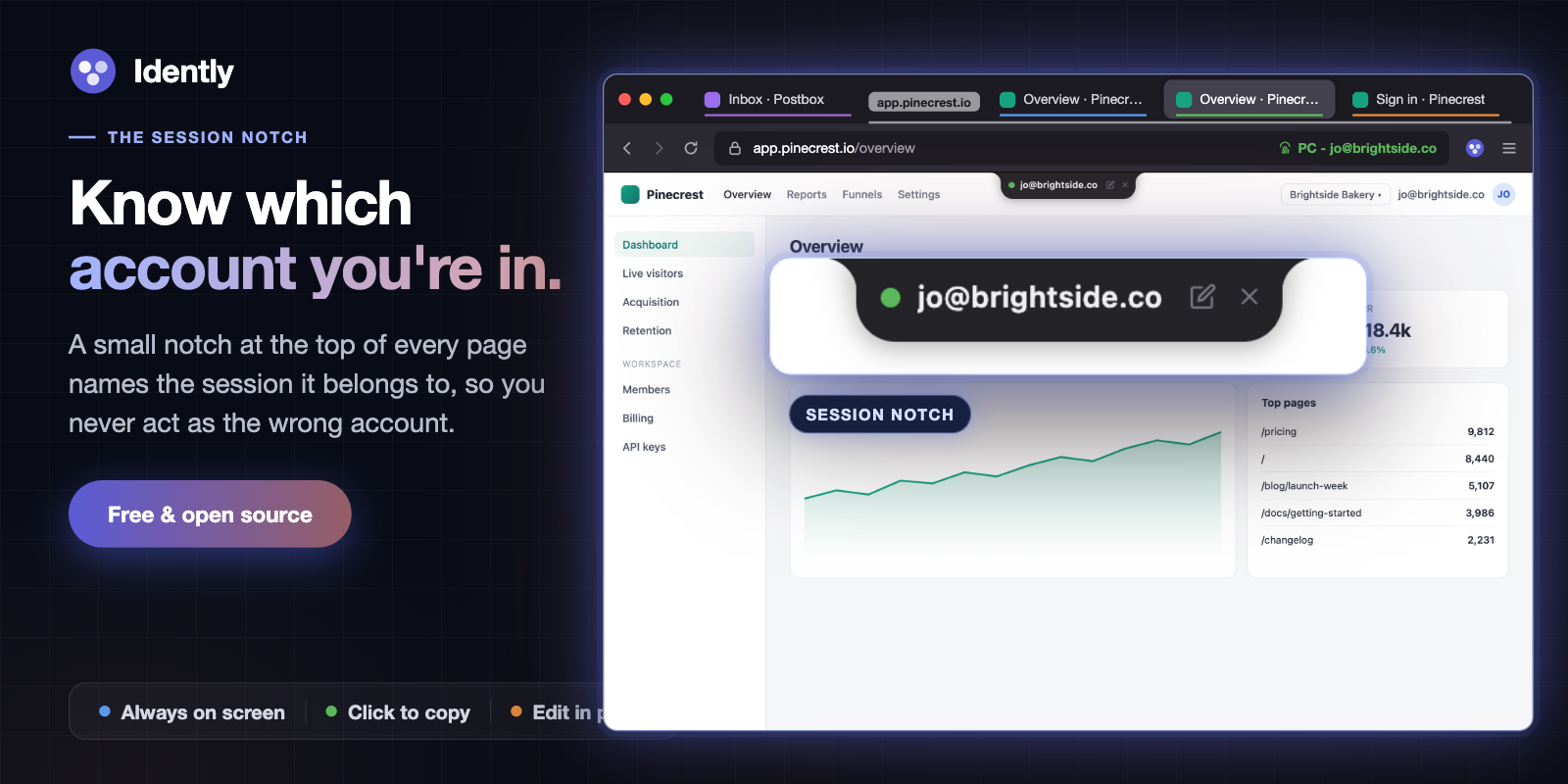 A Pinecrest dashboard with the Idently notch at the top of the page, magnified, reading jo@brightside.co next to a green dot, with edit and close buttons.