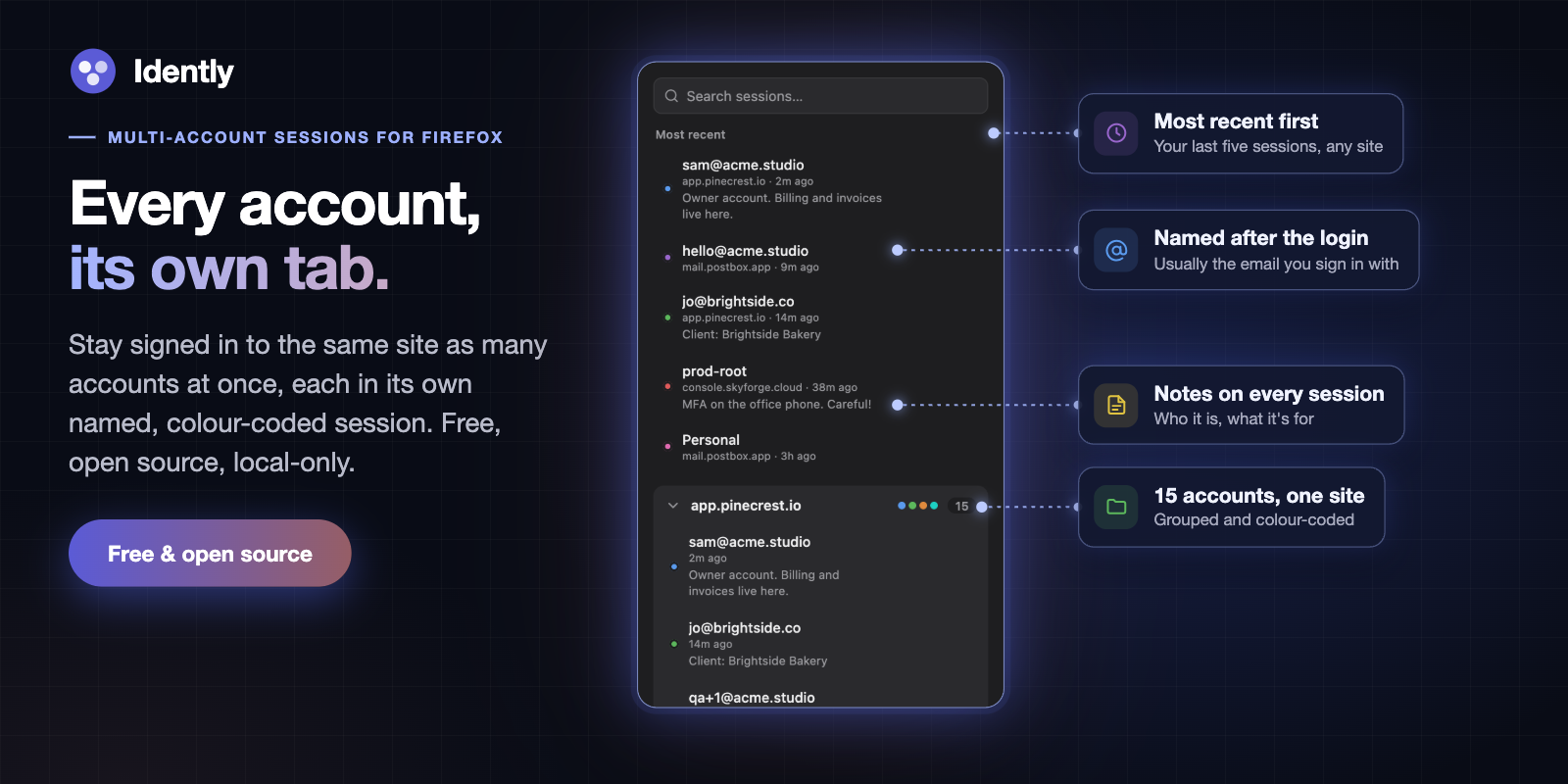 The Idently popup listing recent sessions named after their login emails, each with a coloured dot and a note, above a group of 15 sessions for app.pinecrest.io. Callouts point out most-recent-first, names, notes and the group count.