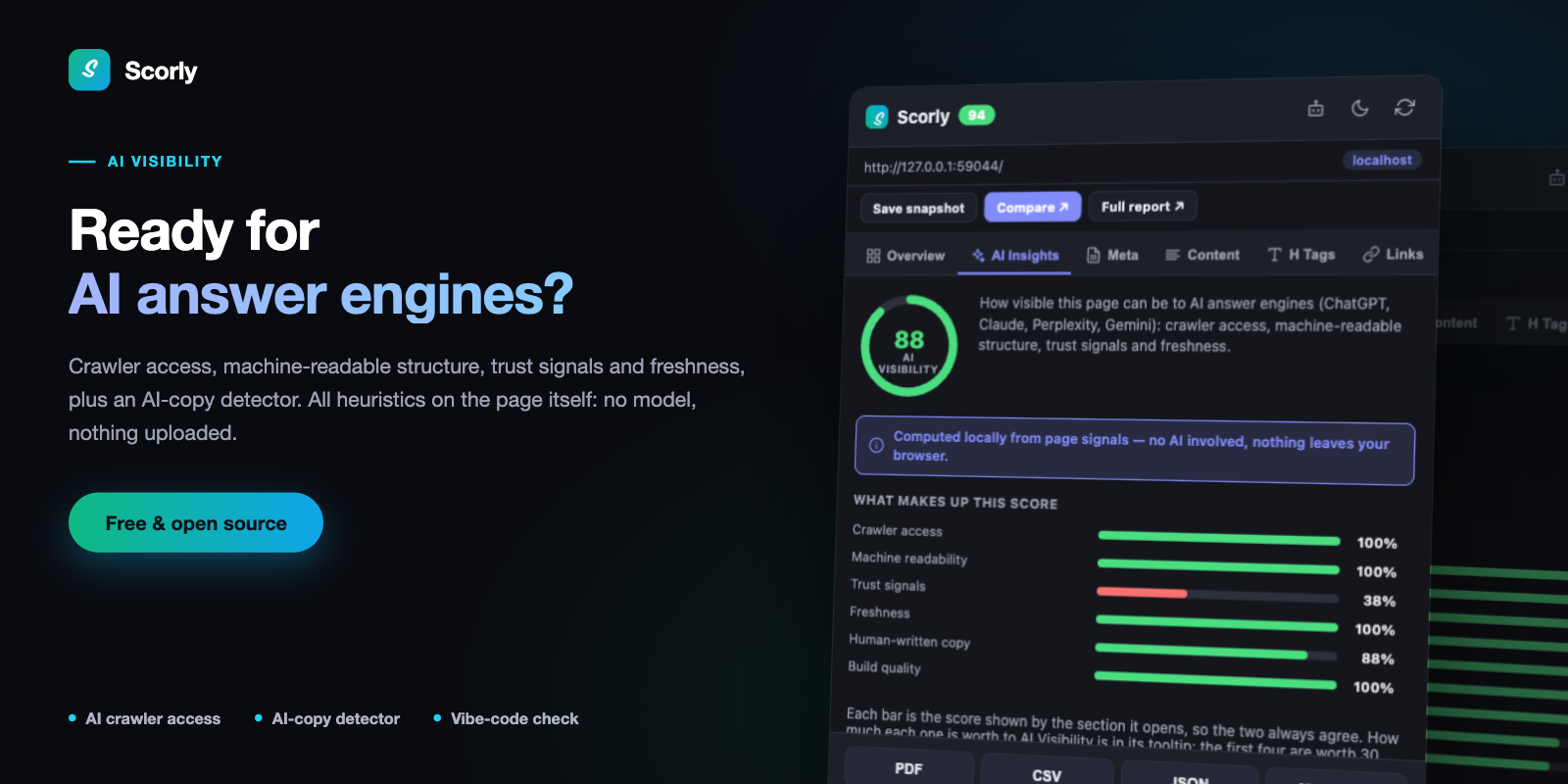 Scorly's AI Insights tab: an AI Visibility score of 88 broken into crawler access, machine readability, trust signals, freshness, human-written copy and build quality, with a note that it is computed locally with no AI involved.