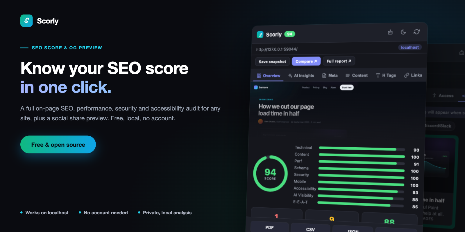 The Scorly popup open over a blog post, showing an overall score of 94 with bars for Technical, Content, Perf, Schema, Security, Mobile, Accessibility, AI Visibility and E-E-A-T.